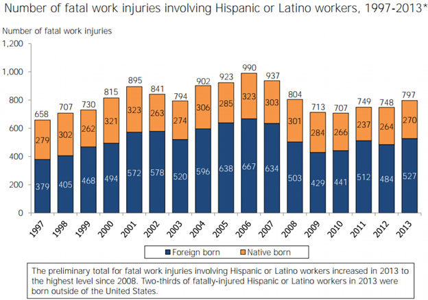 Number of Fatal Work Injuries for Hispanic & Latino Workers